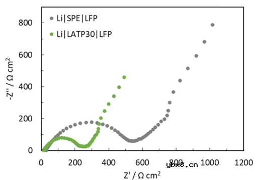 LATP和TiO2在固态电池中的作用机制！