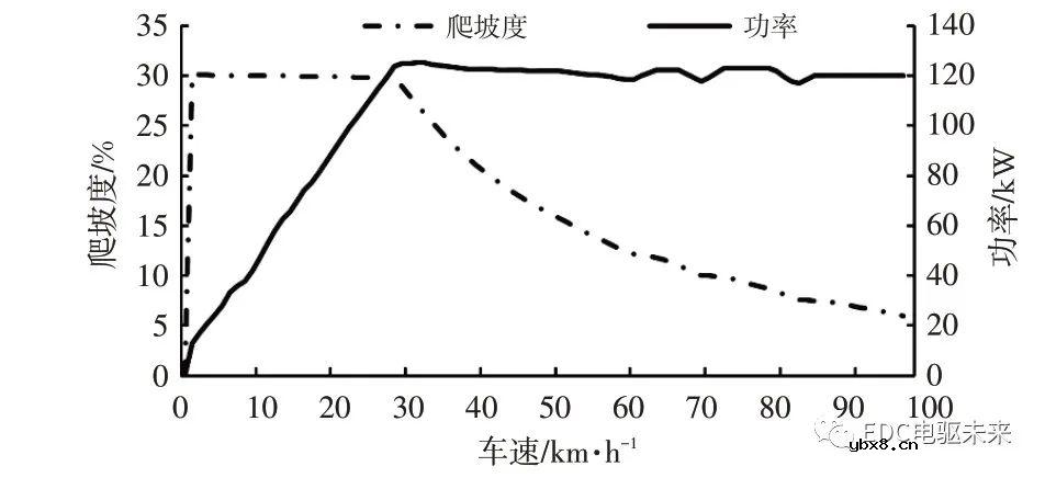 电动轻型载货车匹配电驱桥方案及仿真分析