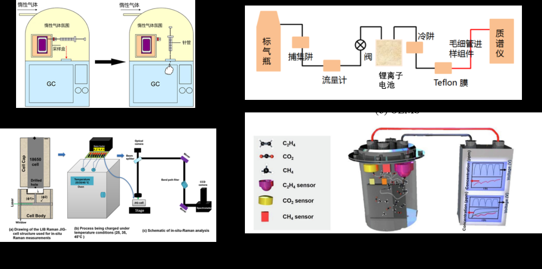 锂离子电池气体成分表征方法简析