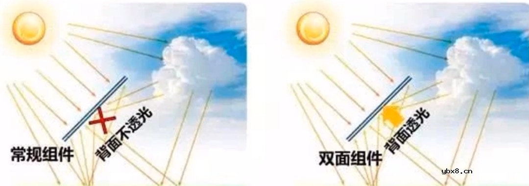 双面光伏组件的概念及类型
