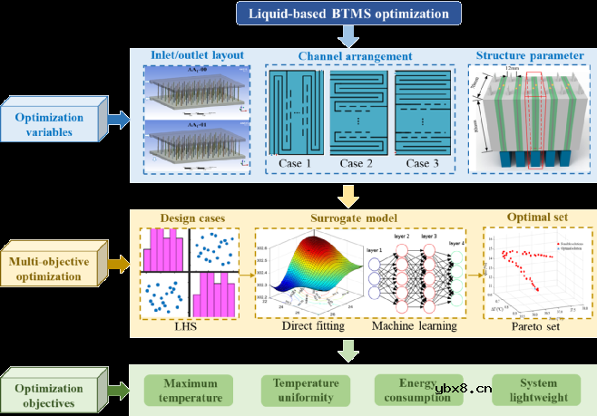 锂电池液冷系统性能评价与对比