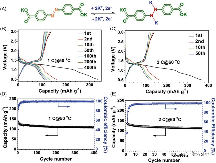 钾离子电池有机电极材料分子结构的优化策略 钾离子电池有机电极材料分子结构的优化策略