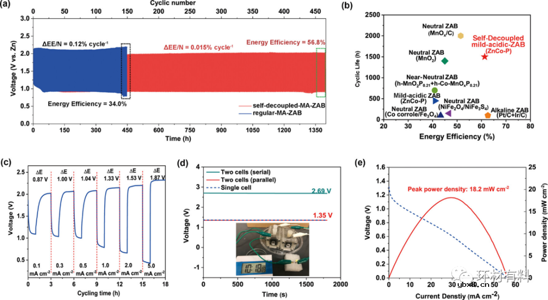 微酸性电解液超稳定可充电锌空气电池的自解耦氧电催化研究 微酸性电解液超稳定可充电锌空气电池的自解耦氧电催化研究
