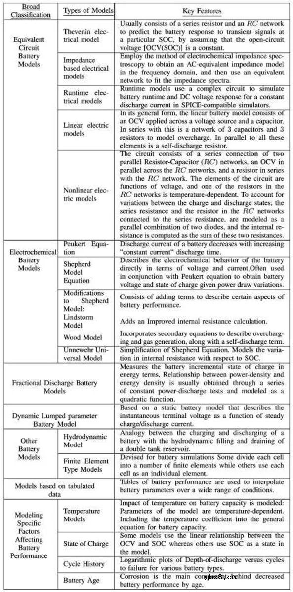 锂离子电池的等效电路建模简析
