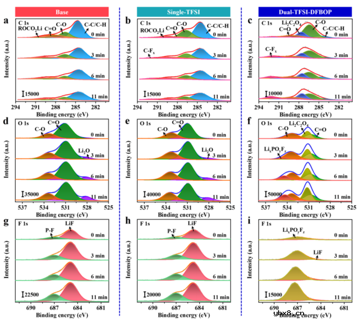 通过双阴离子调节电解质实现实用的高能量密度锂金属电池