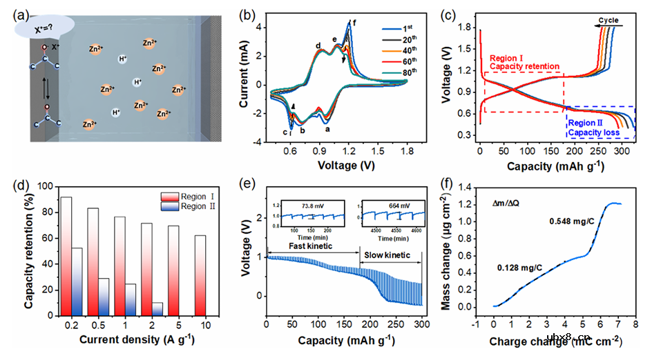 质子调控醌烯醇转化助力高性能水系锌电池