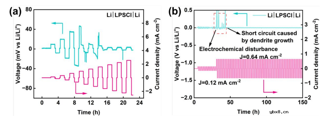 通过金属负极/LPSCl界面调控实现超稳定全固态锂金属电池