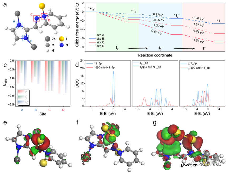 Lewis酸碱和库仑相互作用的协同效应用于高性能锌-碘电池