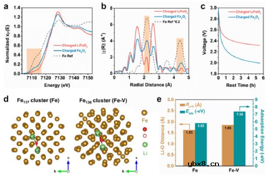 提高固态再转化反应活性,缓解锂捕获实现高初始库仑效率 提高固态再转化反应活性,缓解锂捕获实现高初始库仑效率