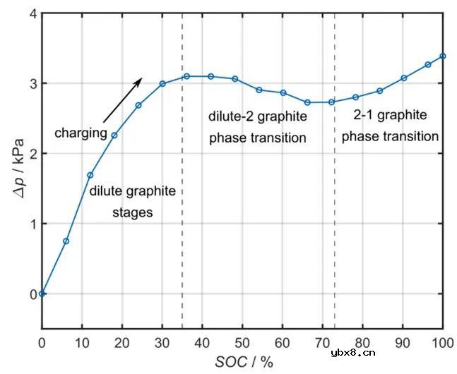 锂离子电池内部气压原位检测方案