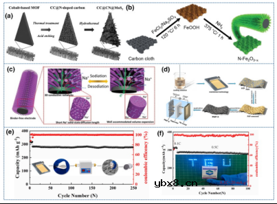 自支撑电极在钠离子电池中的应用简析
