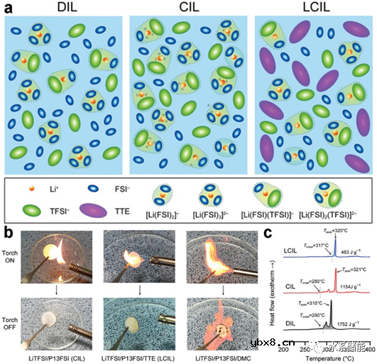 离子液体基电解液在非水系和水系金属电池中的研究进展