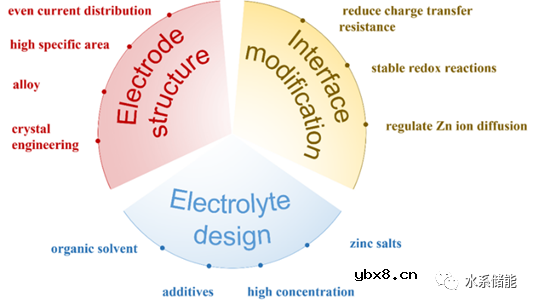 锌负极在可充电水系电池中的发展与挑战