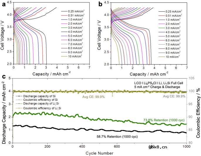 采用预锂化策略来提高全固态硅电池的内切效率和电导率 采用预锂化策略来提高全固态硅电池的内切效率和电导率