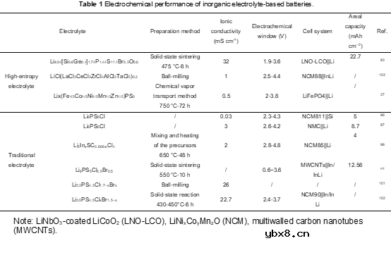 可充电电池中的高熵电解质设计