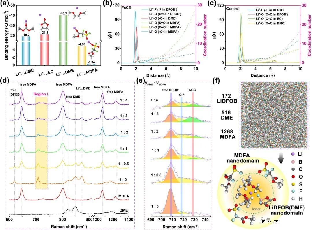 新型非溶剂化氟磺酰羧酸酯实现高压宽温锂金属电池