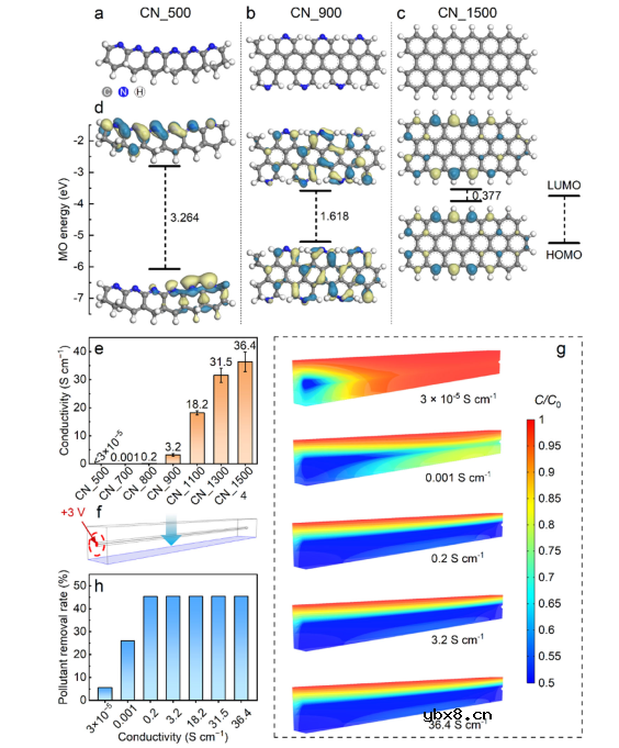 介绍一种微调催化性能的有效方法
