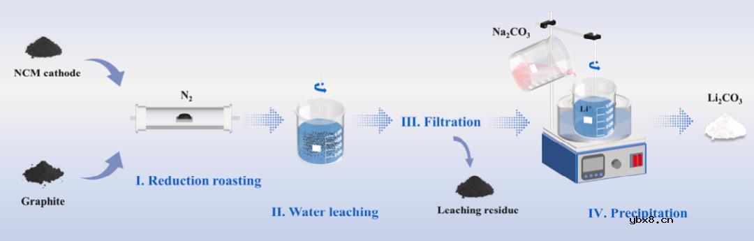 原位碳热还原法从废旧锂离子电池中选择性回收锂的热力学和实验分析