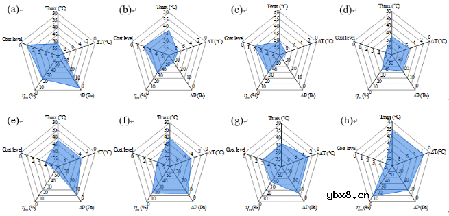 锂电池液冷系统性能评价与对比