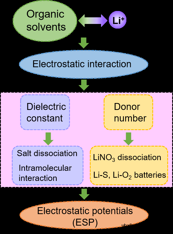 简易溶剂描述符助力电解液AI&机器学习