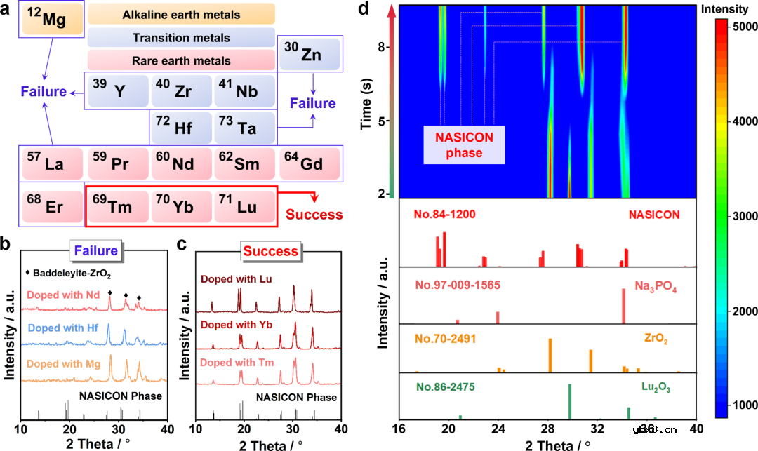 用于钠金属电池的NASICON固态电解质的超快合成