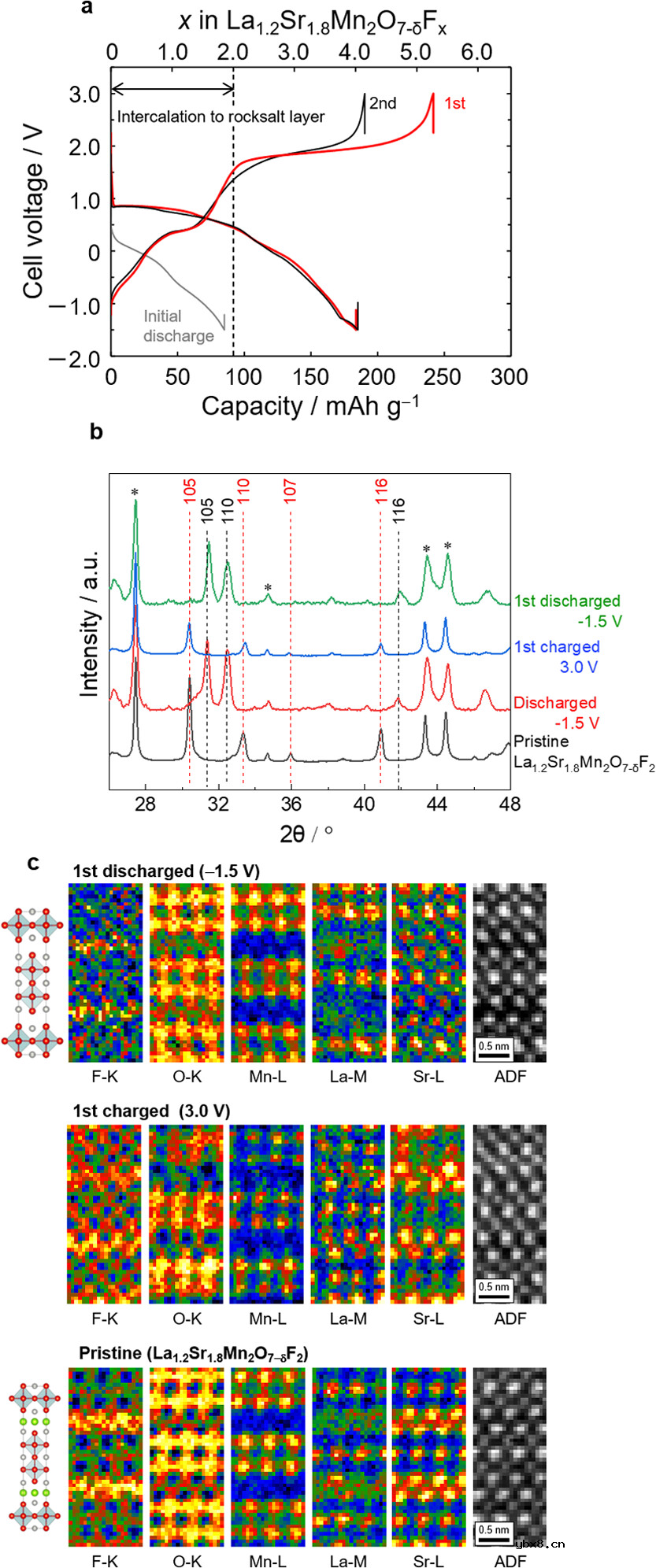 氟离子电池中涉及O−O键形成的高容量双层钙钛矿氟氧化物正极