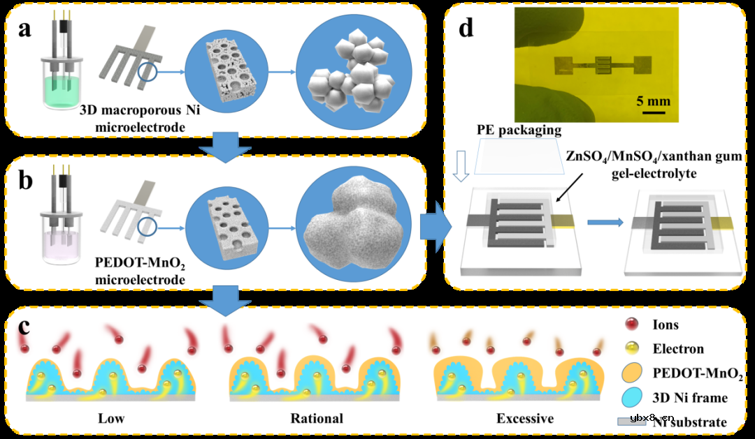 基于3D大孔框架的微型电池实现高容量、高能量密度以及高集成性