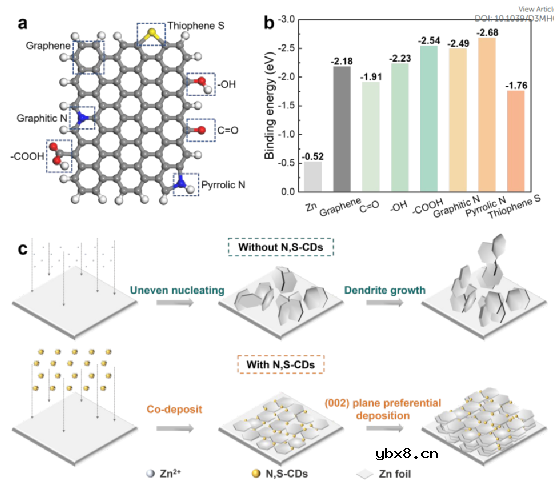 低N/P比的锌离子电池，10000次循环长寿命
