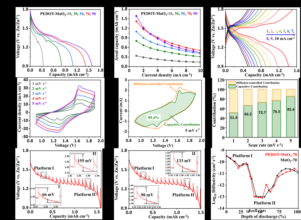基于3D大孔框架的微型电池实现高容量、高能量密度以及高集成性