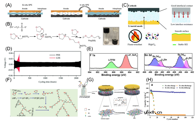 固态锂电池原位聚合方法的研究进展