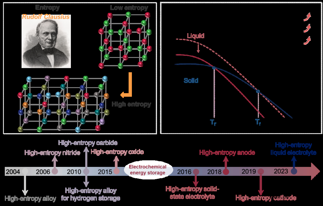 可充电电池中的高熵电解质设计