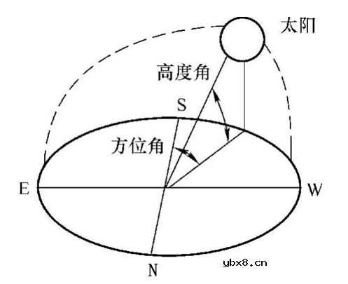 光伏发电系统设计需考虑的因素