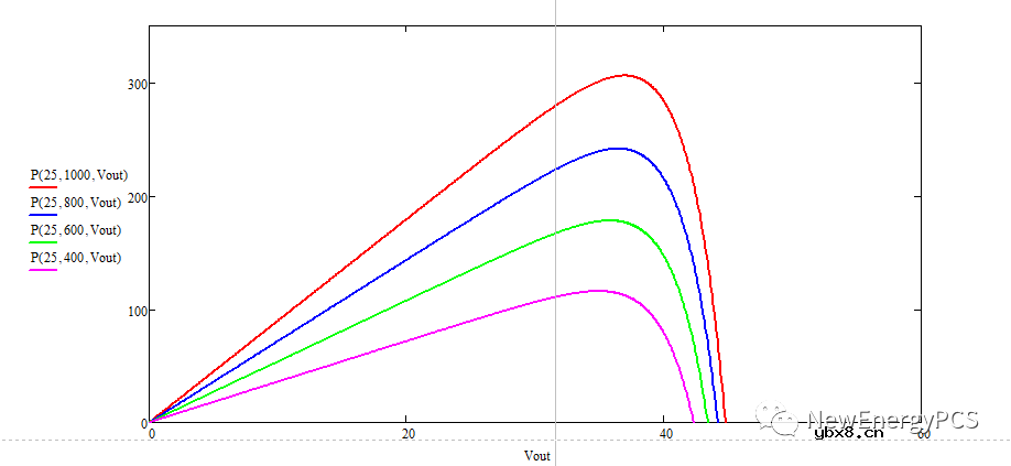 光伏电池数学模型概述