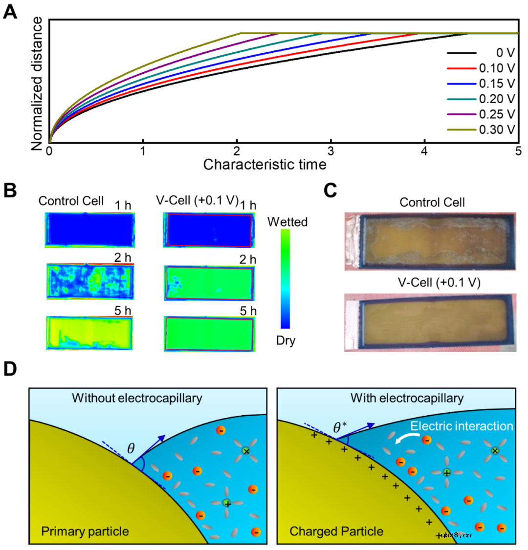 深入剖析电毛细效应加速电池浸润的方法