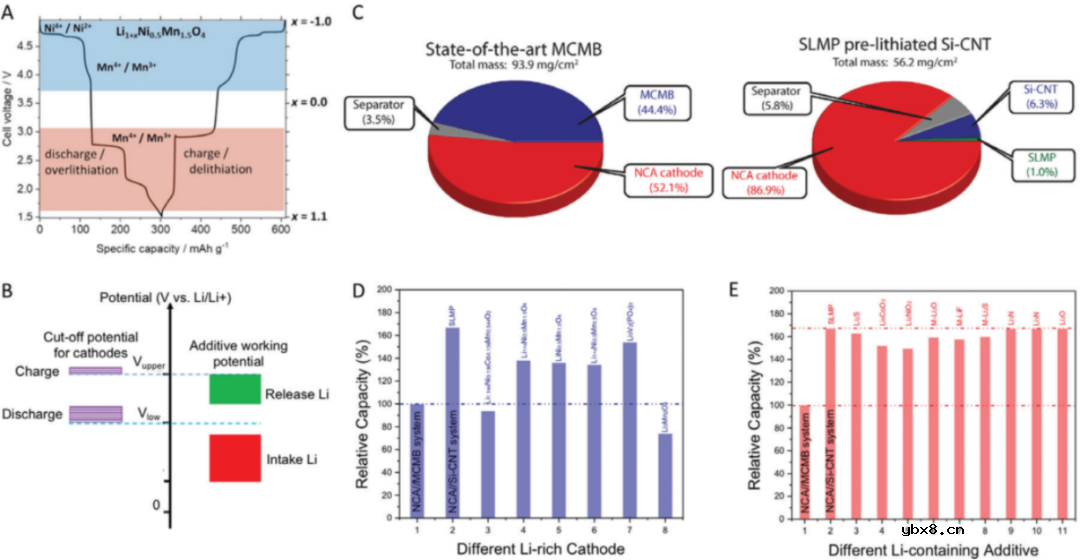 锂离子电池的预锂化技术介绍