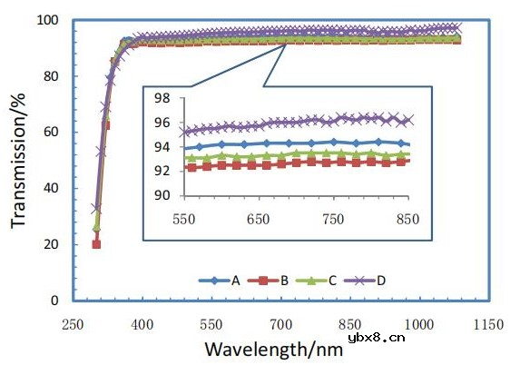 太阳能电池封装光学损失研究