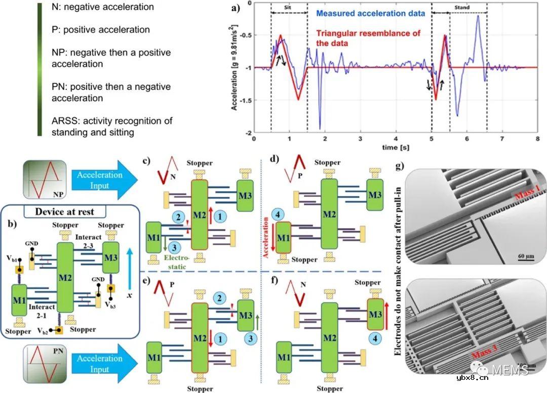MEMS神经网络：以零电路和低功耗同时执行传感和计算任务