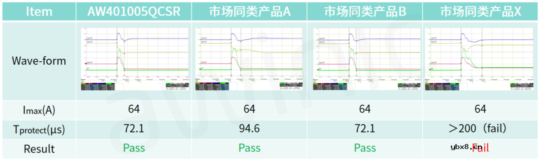 艾为推出低导通阻抗高可靠性锂电池充电保护MOSFET—AW401005QCSR