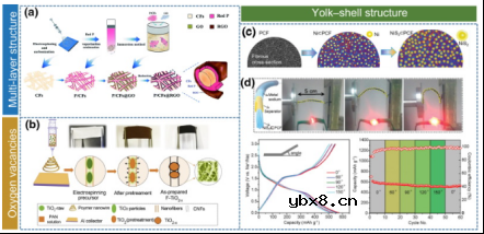 自支撑电极在钠离子电池中的应用简析
