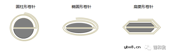 动力电池卷绕及性能缺陷和解决策略