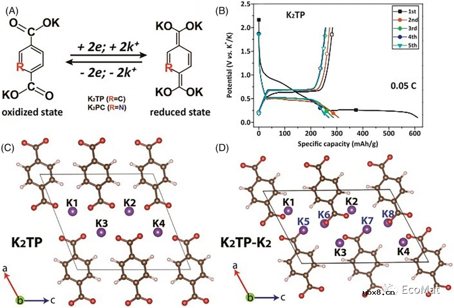 钾离子电池有机电极材料分子结构的优化策略 钾离子电池有机电极材料分子结构的优化策略