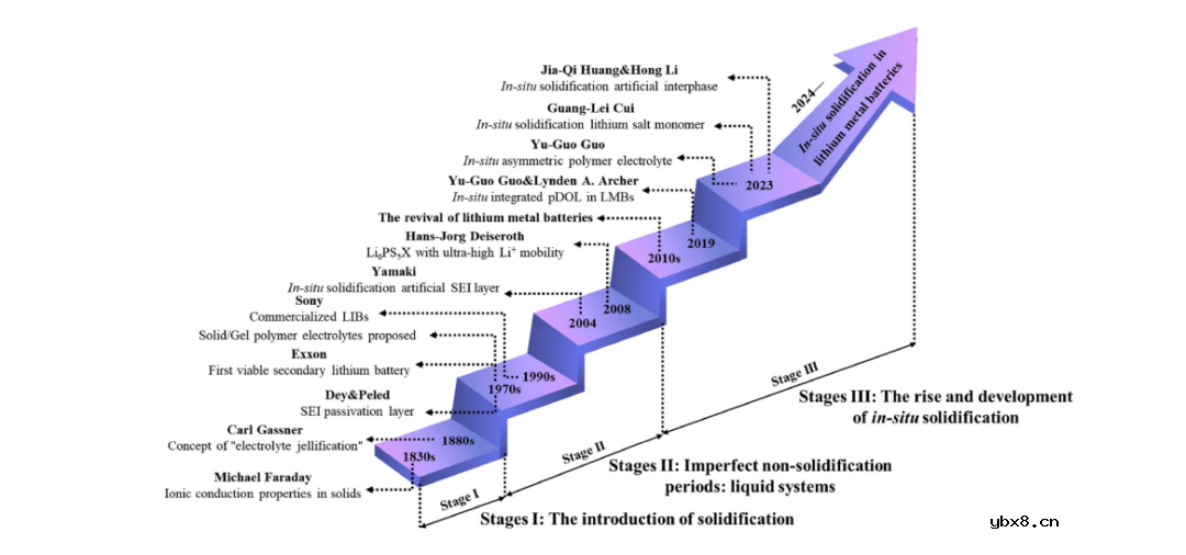 固态锂金属电池内部固化技术综述 固态锂金属电池内部固化技术综述