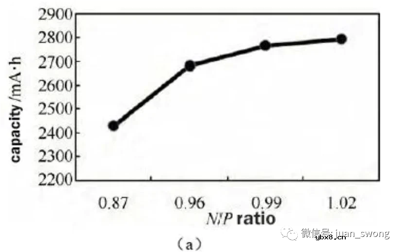 电池正极和负极容量设计综合指南