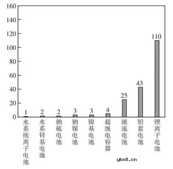 储能电池有哪些技术和发展领域？