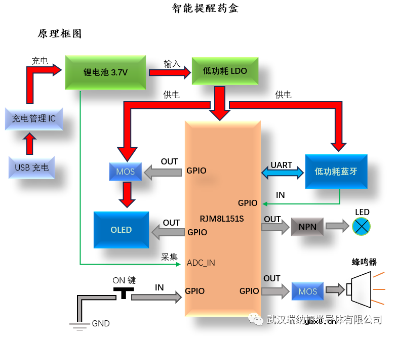 求一种基于RJM8L151S的智能提醒药盒解决方案