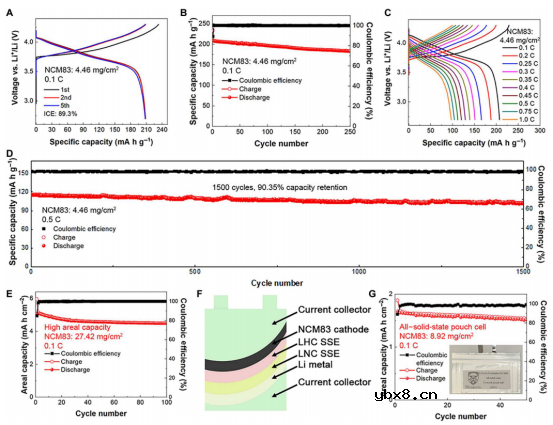 可用于高面积容量、长循环全固态锂金属电池的的Li9N2Cl3