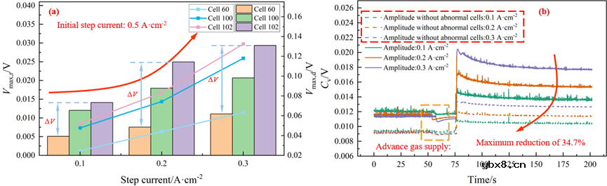 高功率燃料电池堆内异常单体的动态不一致性分析