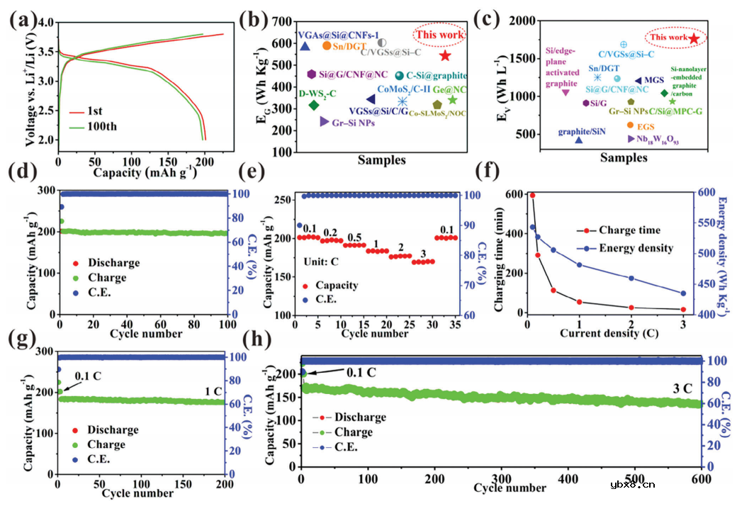 超强负极!全电池能量密度高达1760.1 Wh/L 超强负极!全电池能量密度高达1760.1 Wh/L