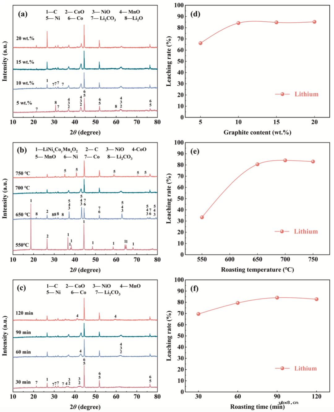 原位碳热还原法从废旧锂离子电池中选择性回收锂的热力学和实验分析
