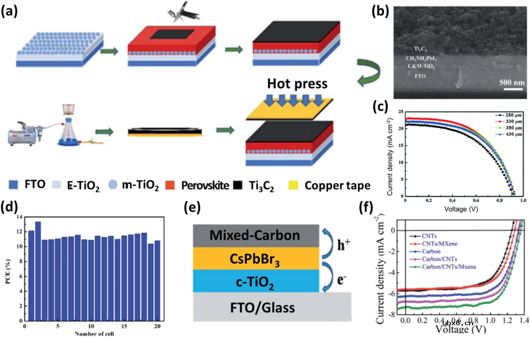 钙钛矿太阳能电池的MXenes界面工程综述